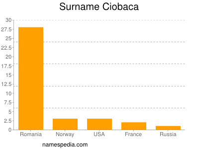 Familiennamen Ciobaca