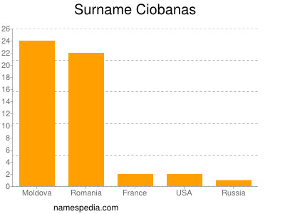Familiennamen Ciobanas