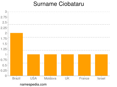 Familiennamen Ciobataru