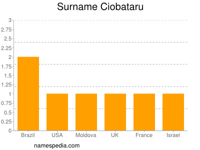 nom Ciobataru