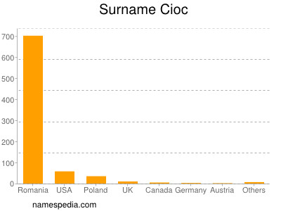 Familiennamen Cioc