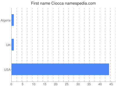 prenom Ciocca