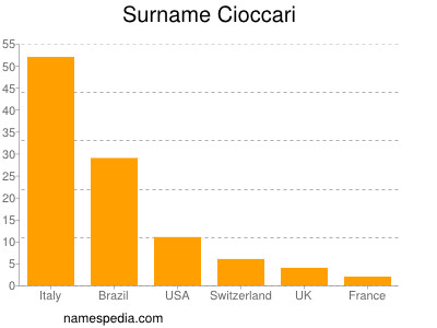 Familiennamen Cioccari