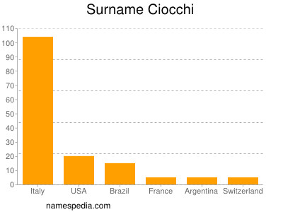 Familiennamen Ciocchi