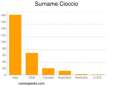 Familiennamen Cioccio