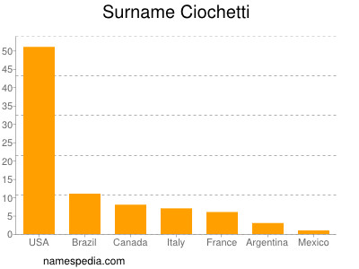 Familiennamen Ciochetti