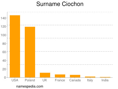 Surname Ciochon