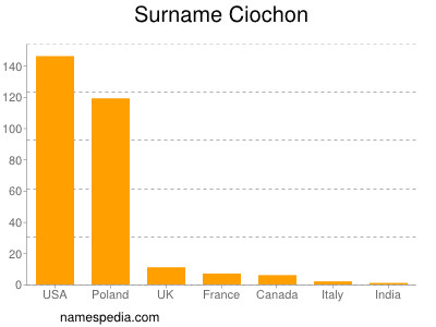 Familiennamen Ciochon