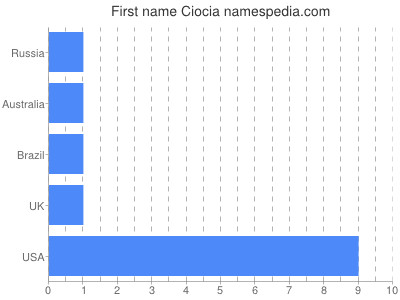 prenom Ciocia