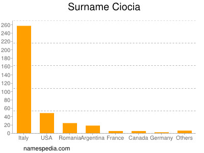 Familiennamen Ciocia