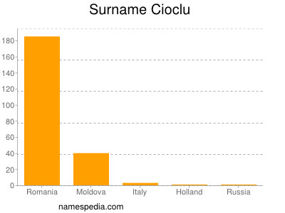 Familiennamen Cioclu