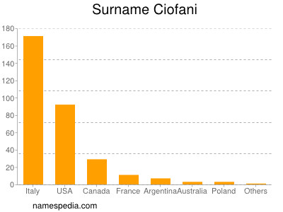 Familiennamen Ciofani