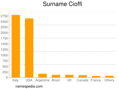 Familiennamen Cioffi