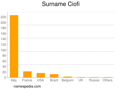 Surname Ciofi
