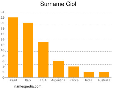 Familiennamen Ciol