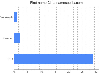 Given name Ciola
