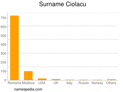 Familiennamen Ciolacu