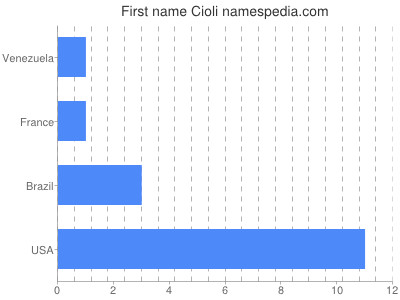 Given name Cioli