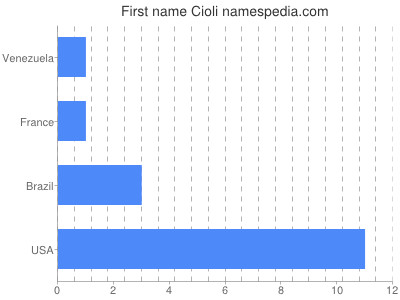 prenom Cioli