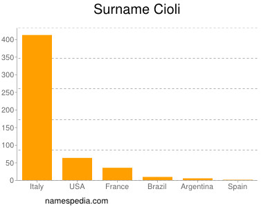 Familiennamen Cioli