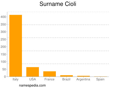 nom Cioli