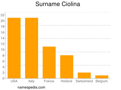 Familiennamen Ciolina