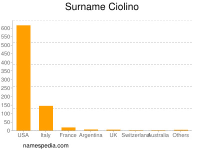 Surname Ciolino