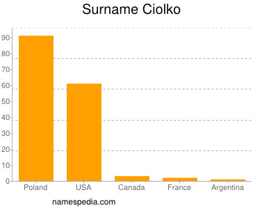 Surname Ciolko