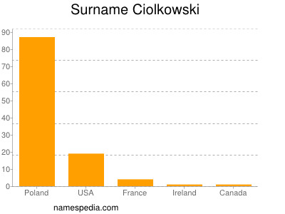 Familiennamen Ciolkowski
