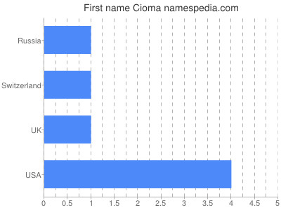 Vornamen Cioma