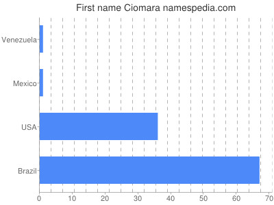 Given name Ciomara