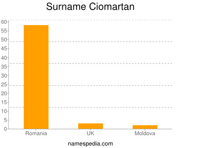 Familiennamen Ciomartan