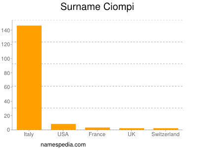 Familiennamen Ciompi