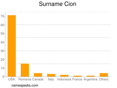 Surname Cion