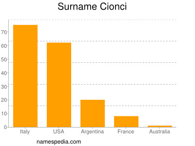 Familiennamen Cionci