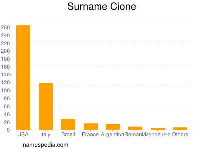 nom Cione