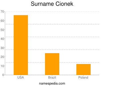 Familiennamen Cionek