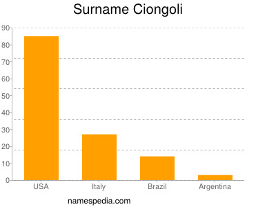 Familiennamen Ciongoli