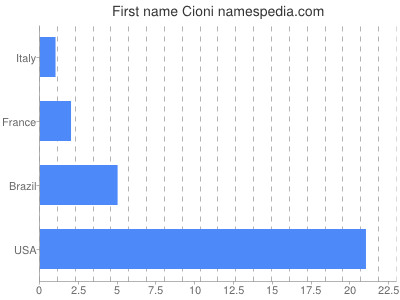 prenom Cioni