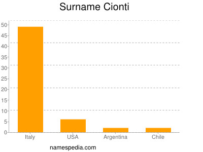 Surname Cionti