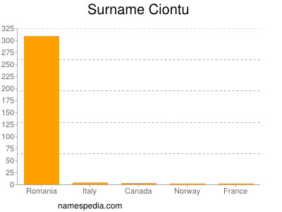 Familiennamen Ciontu