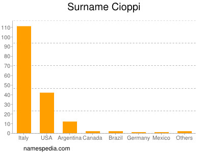 Familiennamen Cioppi