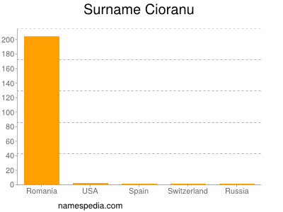 Surname Cioranu