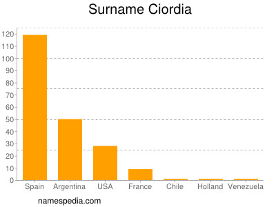 Familiennamen Ciordia
