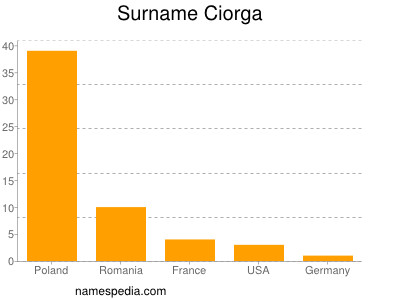 Familiennamen Ciorga