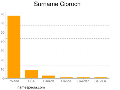 Familiennamen Cioroch