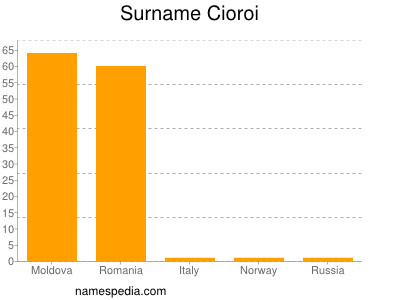 Surname Cioroi