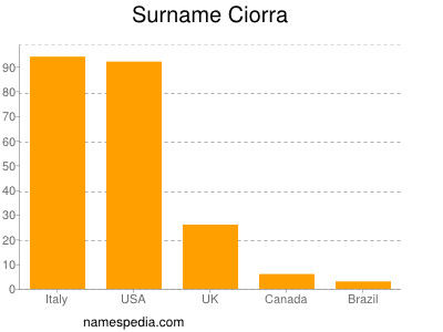 Familiennamen Ciorra