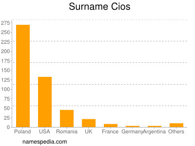 nom Cios