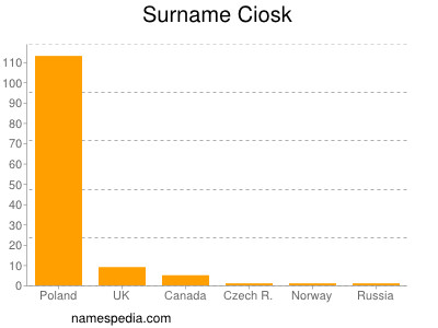 Familiennamen Ciosk